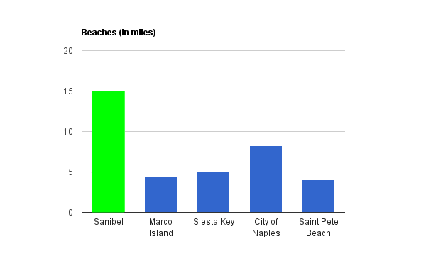 Sanibel Beaches Chart