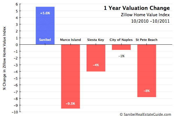 Sanibel Home Valuation Year over Year Change