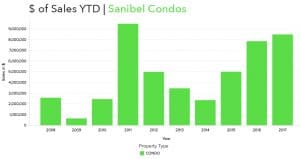 Sanibel Condos Sales