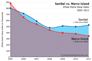 7 YR Trend - Sanibel vs Marco