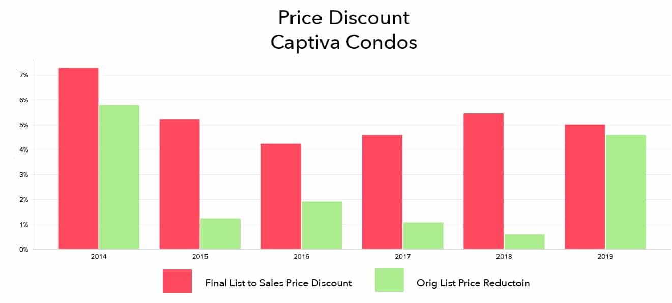 Average price discount for condos on Captiva Island