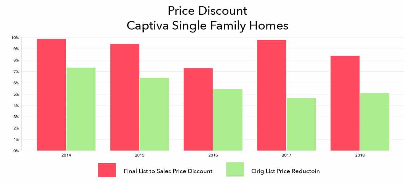 Average price discount for single family homes on Captiva Island