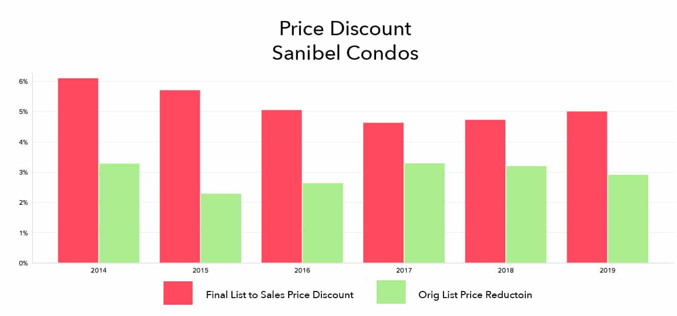 Average price discount of condos on Sanibel Island