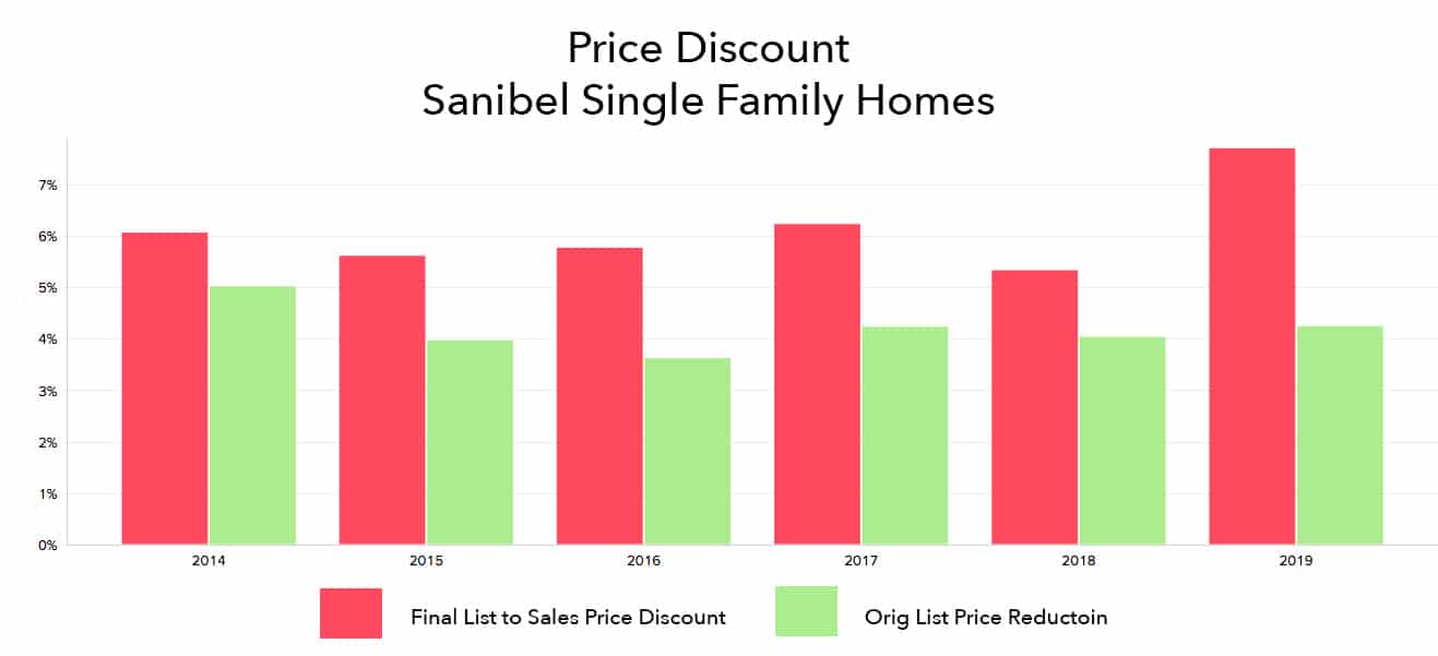 Average price discount for single family homes on Sanibel Island