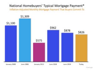 Typical mortgage payment infographic