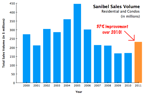 Sanibel Sales Volume 2011