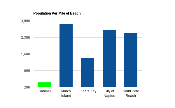 Sanibel Population Per Mile of Beach Chart