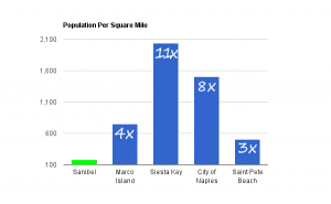 Sanibel Island Population Chart