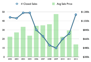 Sanibel Real Estate - Comparing January Sales