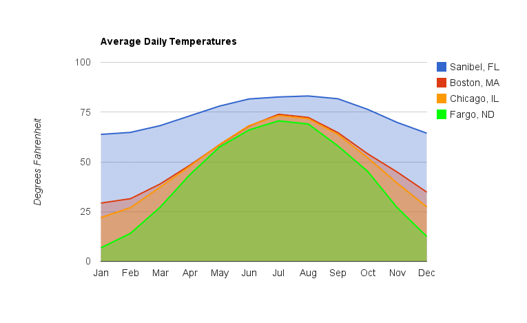 Sanibel Temperature Comparison