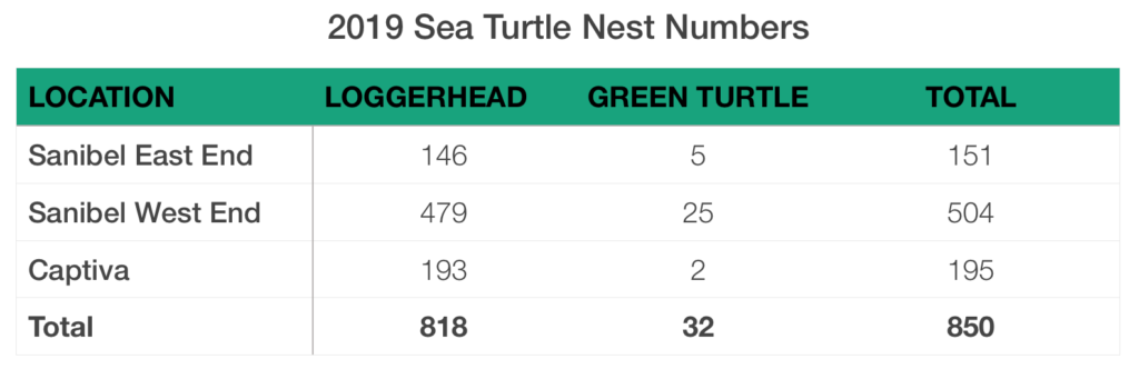 The Sanibel-Captiva Conservation Foundation Sea Turtle test results from 2019. 