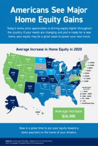 Home Equity Gains Infographic